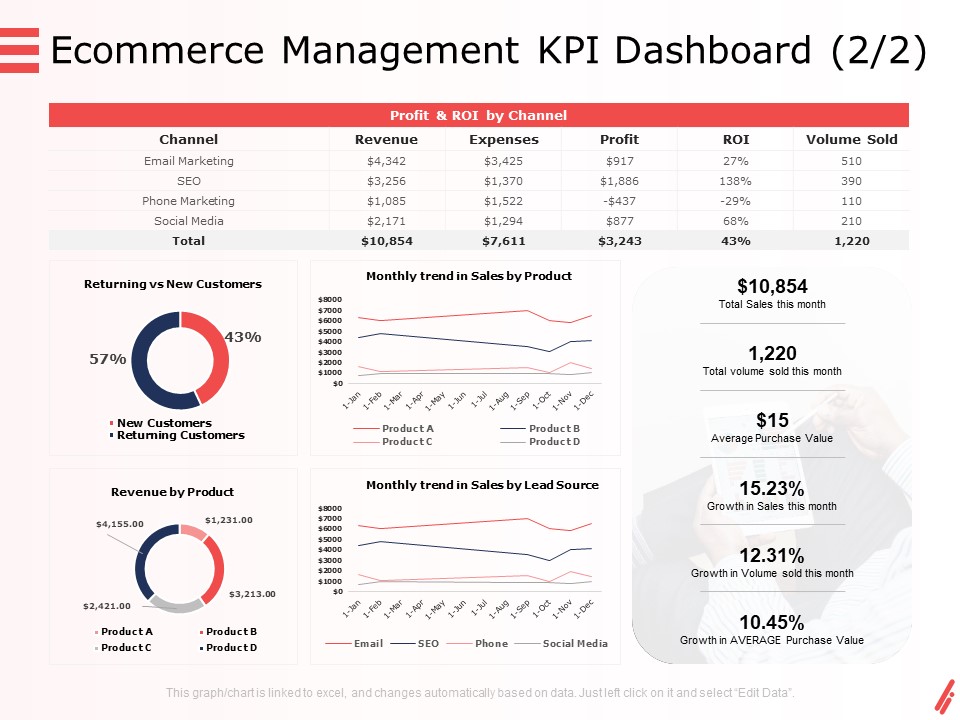 Digital Products And Services Ecommerce Management KPI Dashboard Trend Ppt Show Example Introduction PDF