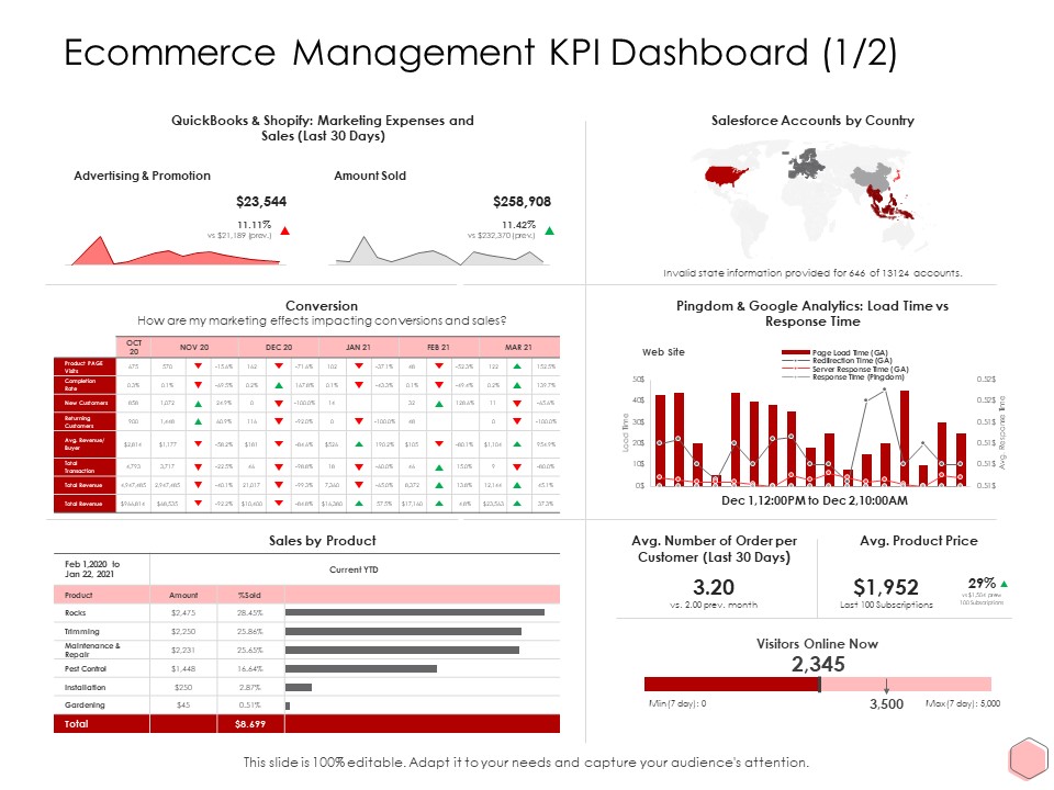 Digitalization Corporate Initiative Ecommerce Management KPI Dashboard Product Price Ppt Infographic Template Examples Pdf