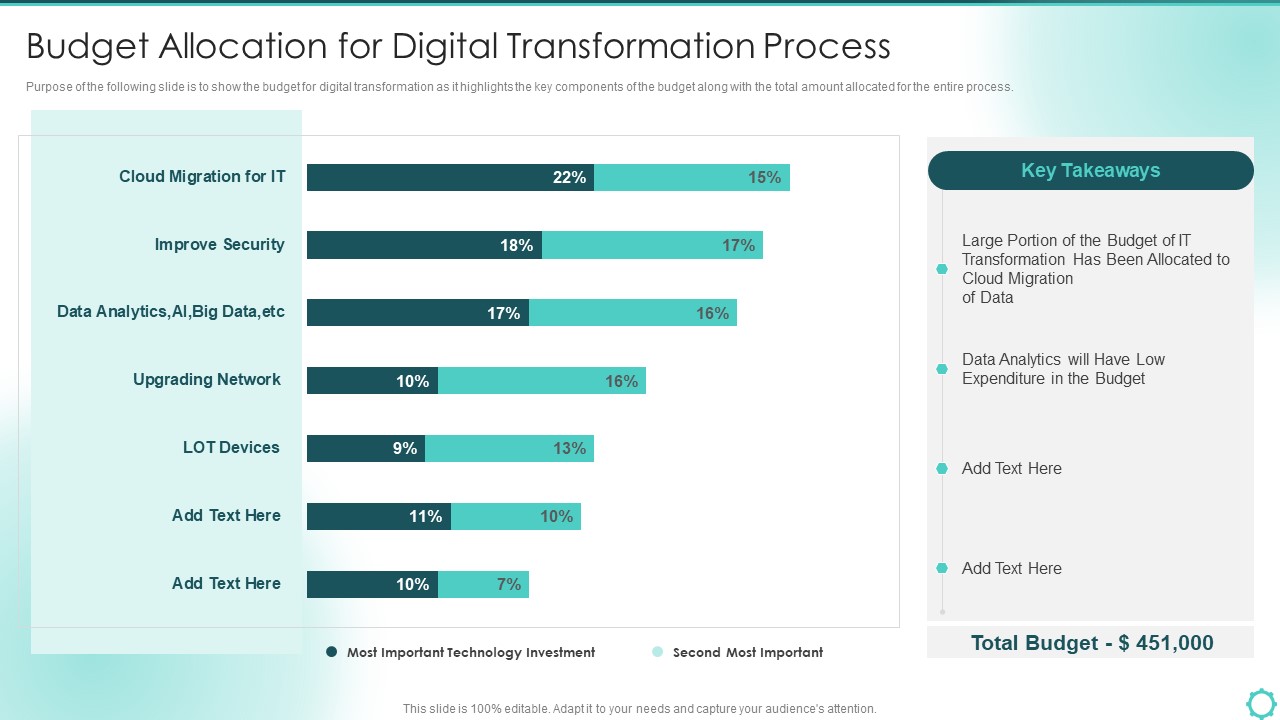 Digitalization Of Transportation Enterprise Budget Allocation For Digital Transformation Process Microsoft PDF