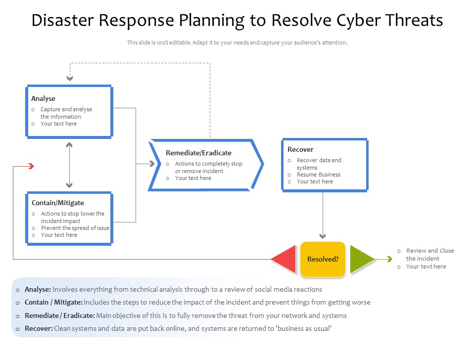Disaster Response Planning To Resolve Cyber Threats Ppt PowerPoint Presentation File Gallery PDF