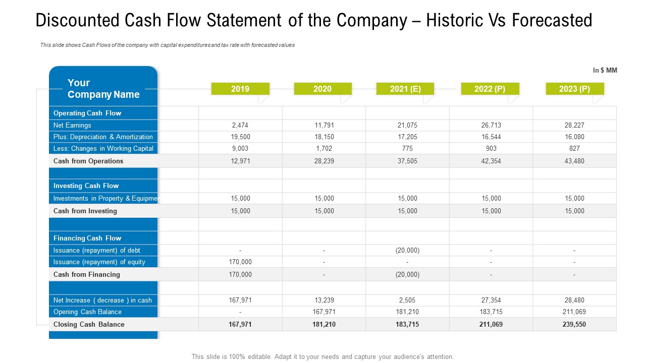 Discounted Cash Flow Statement Of The Company Historic Vs Forecasted Information PDF