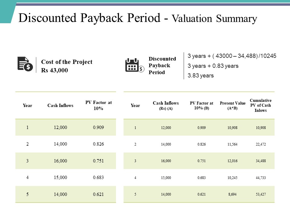 Discounted Payback Period Valuation Summary Ppt PowerPoint Presentation Styles Mockup