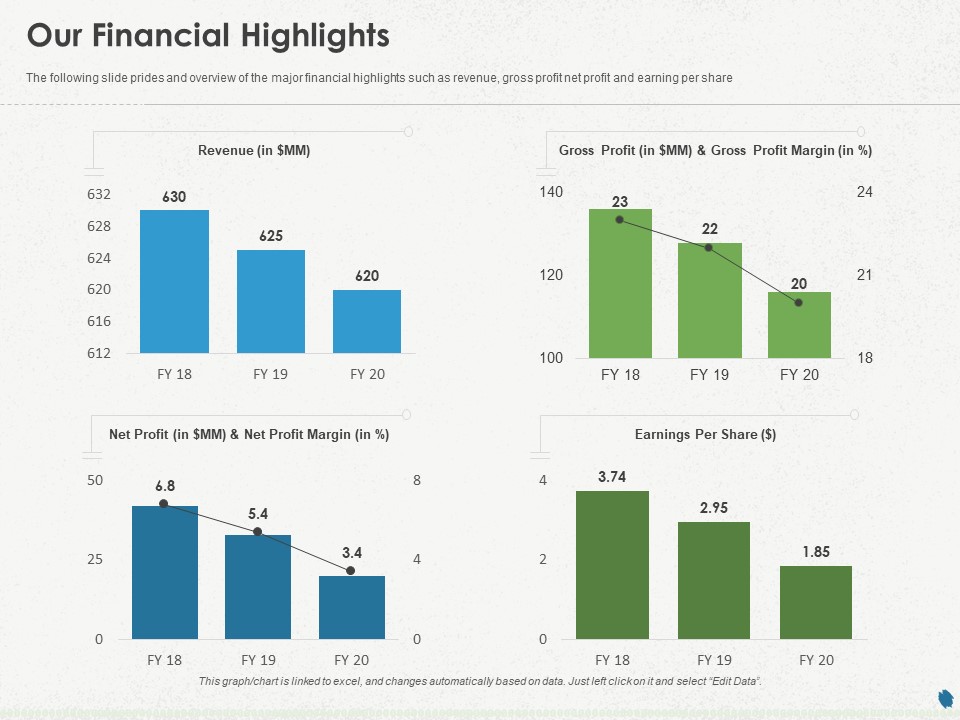 Distressed Debt Refinancing For Organizaton Our Financial Highlights Ppt PowerPoint Presentation Ideas Deck PDF
