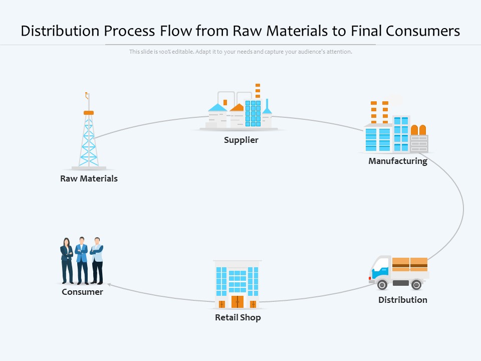 Distribution Process Flow From Raw Materials To Final Consumers Ppt PowerPoint Presentation Show Format Ideas PDF