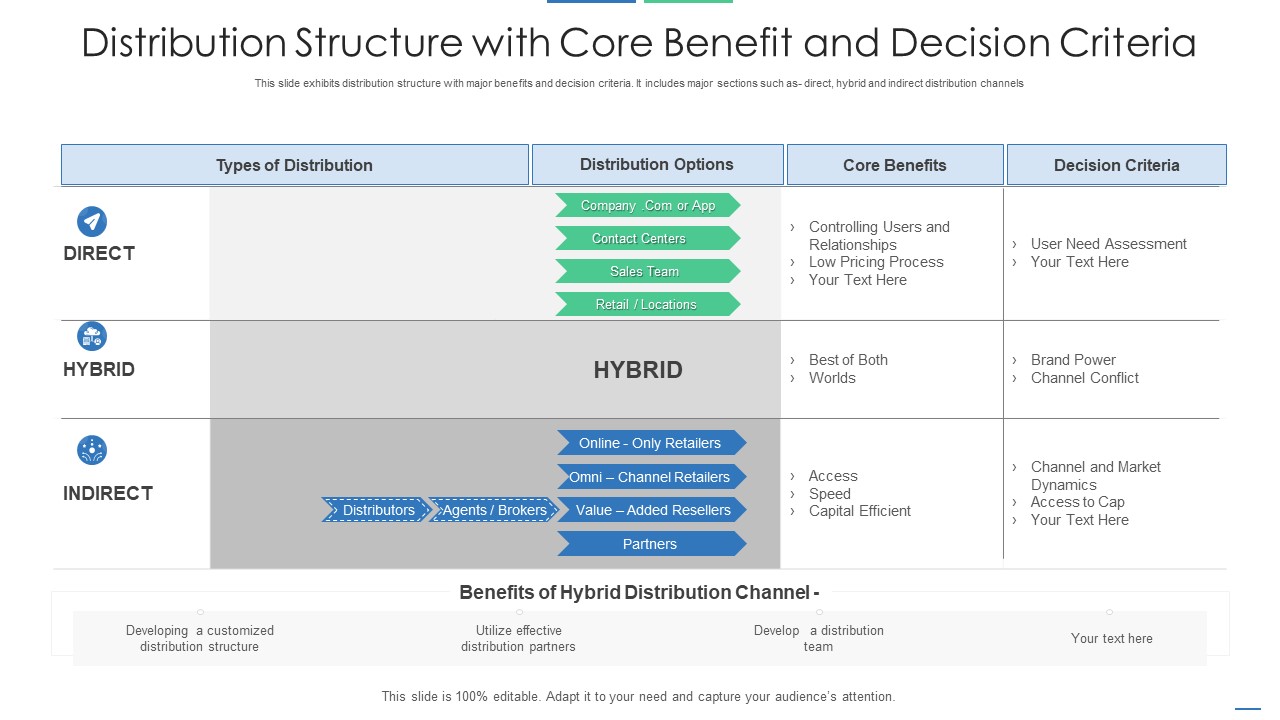 Distribution Structure With Core Benefit And Decision Criteria Inspiration PDF