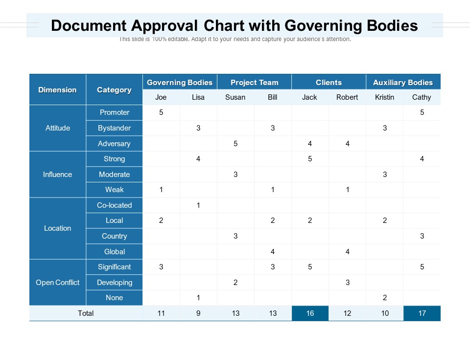 Document Approval Chart With Governing Bodies Ppt PowerPoint Presentation Styles Rules PDF