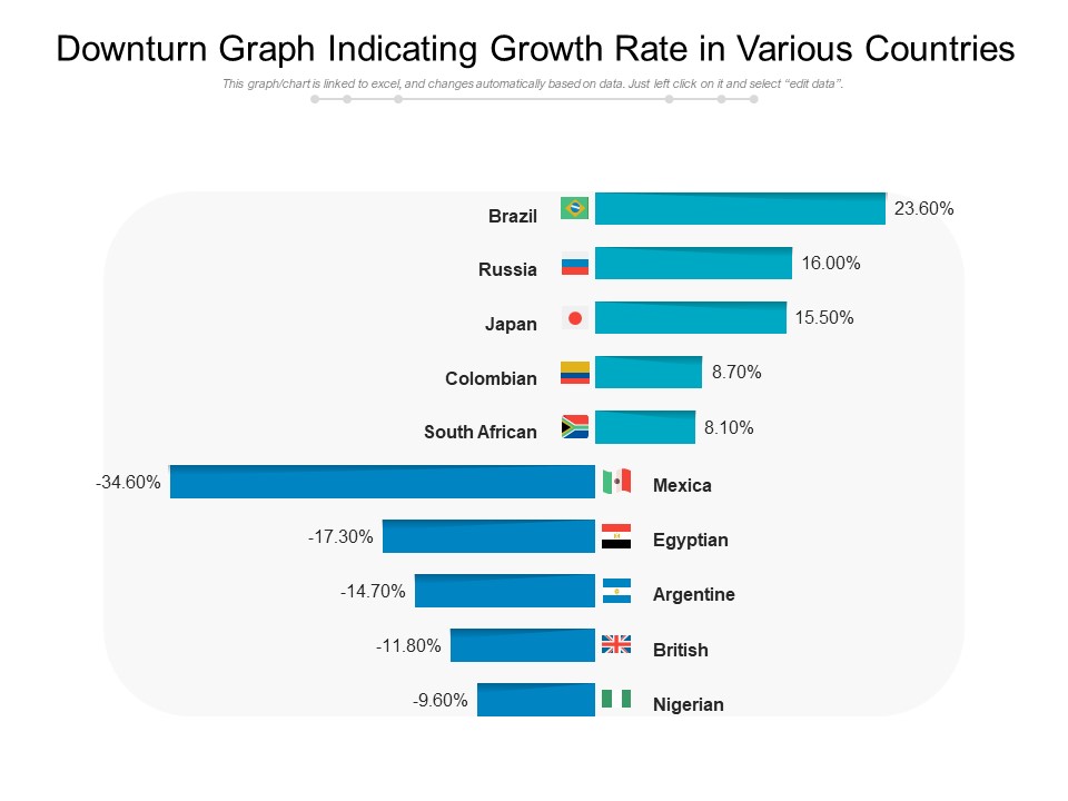 Downturn Graph Indicating Growth Rate In Various Countries Ppt PowerPoint Presentation Layouts Design Templates PDF
