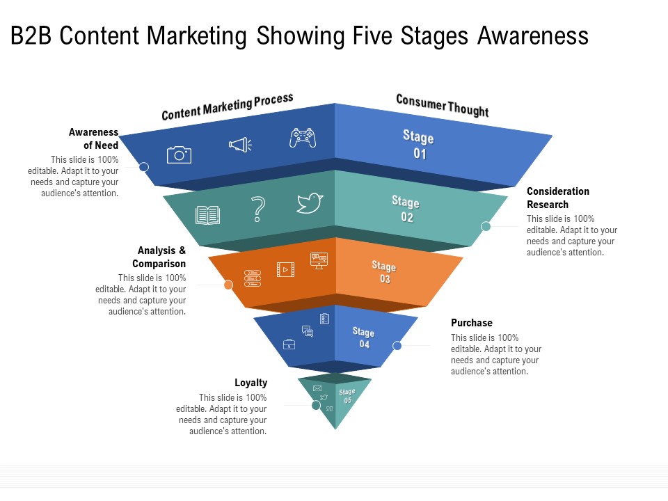 Drafting A Successful Content Plan Approach For Website B2B Content Marketing Showing Five Stages Awareness Guidelines PDF