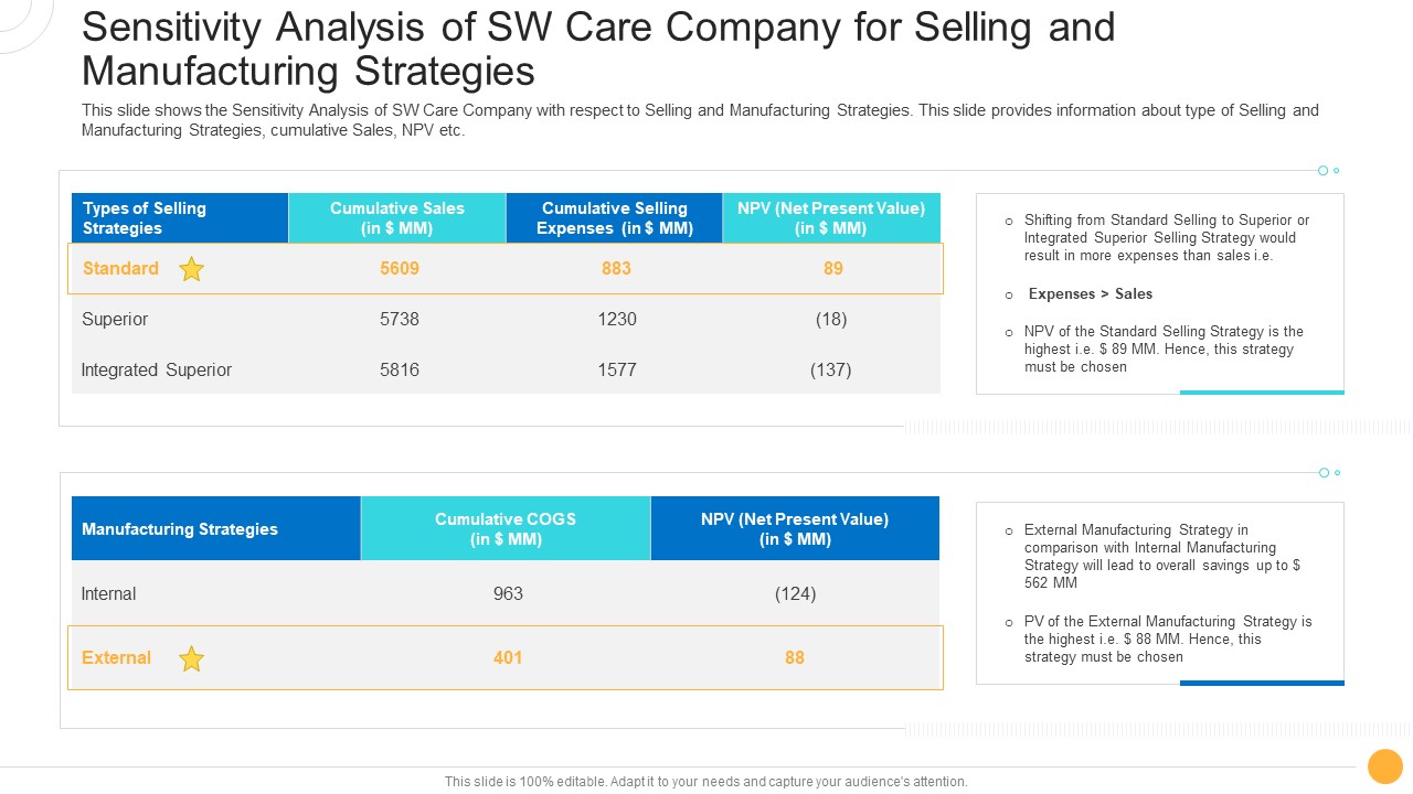 Drug Indicator Extension In A Pharmaceuticals Company Sensitivity Analysis Of SW Care Company For Selling And Manufacturing Strategies Graphics PDF
