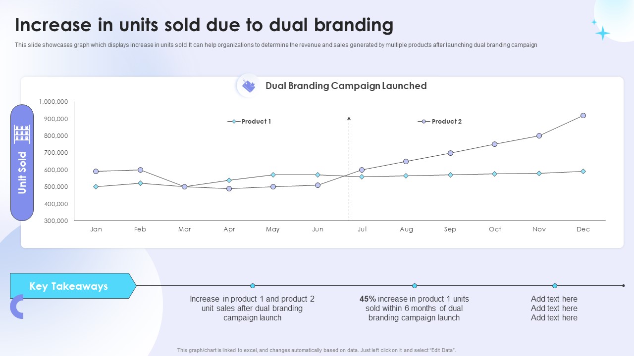 Dual Branding Campaign To Boost Sales Of Product Or Services Increase In Units Sold Due To Dual Branding Template PDF