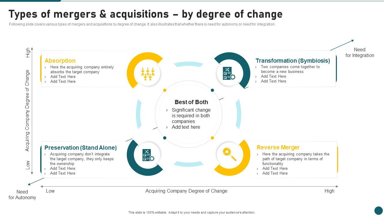 Due Diligence In Amalgamation And Acquisition Types Of Mergers And Acquisitions By Degree Of Change Download PDF