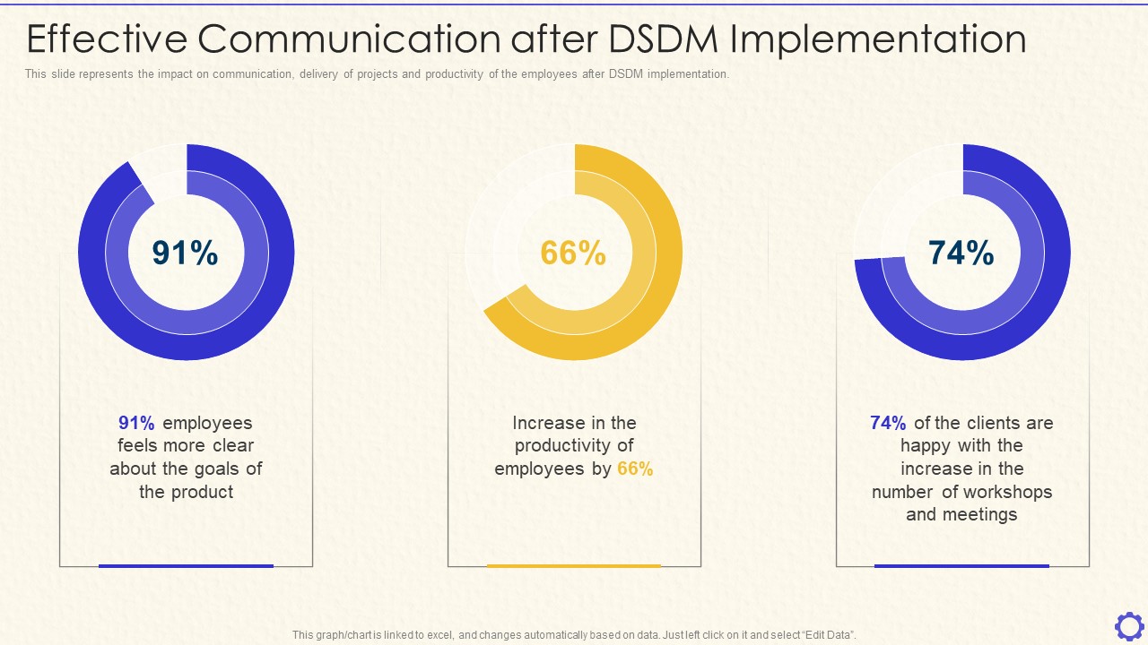 Dynamic System Development Method Tools And Techniques IT Effective Communication After Portrait PDF