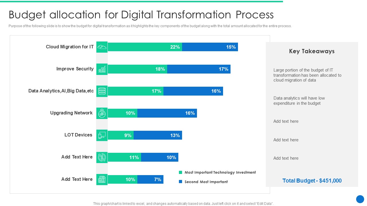 ERP Digital Transformation Journey Budget Allocation For Digital Transformation Process Inspiration PDF