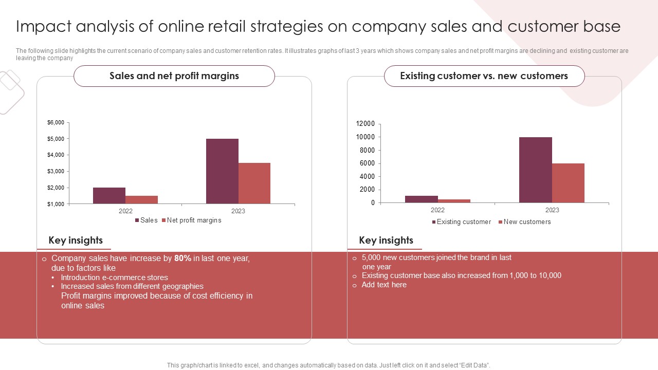 E Commerce Marketing Techniques To Boost Sales Impact Analysis Of Online Retail Strategies On Company Sales And Customer Base Slides PDF