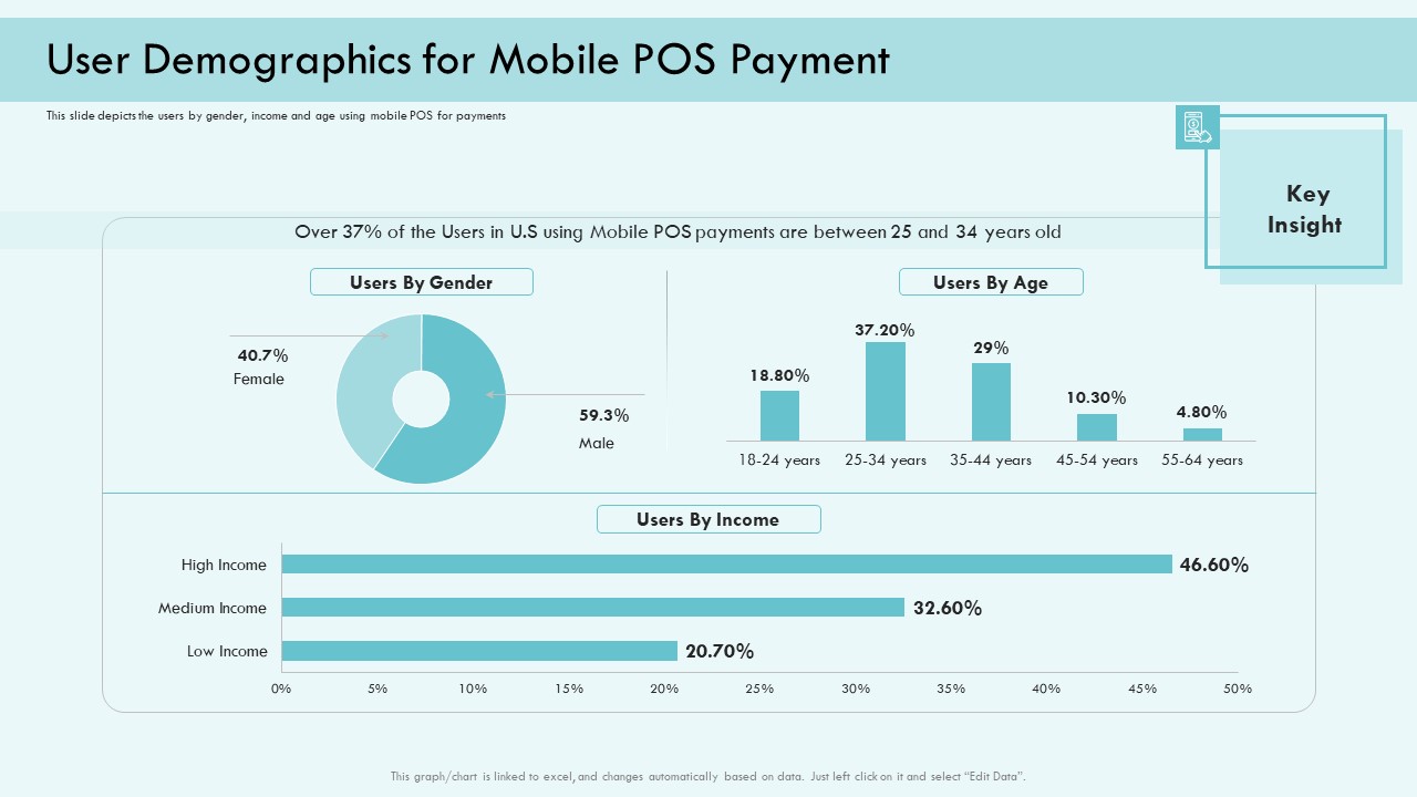 E Payment Transaction System User Demographics For Mobile POS Payment Download PDF