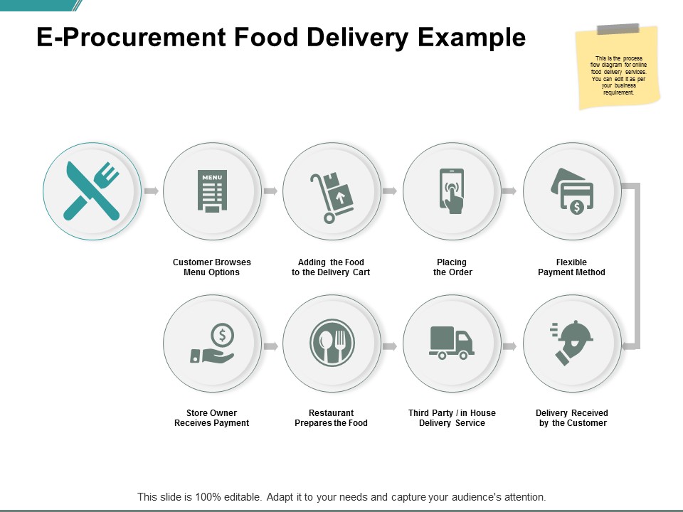 E Procurement Food Delivery Example Ppt PowerPoint Presentation Ideas