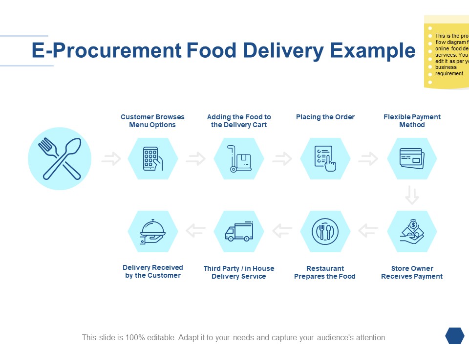E Procurement Food Delivery Example Ppt PowerPoint Presentation Pictures Template