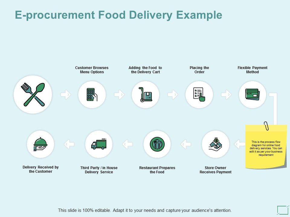 E Procurement Food Delivery Example Ppt PowerPoint Presentation Portfolio Background Designs