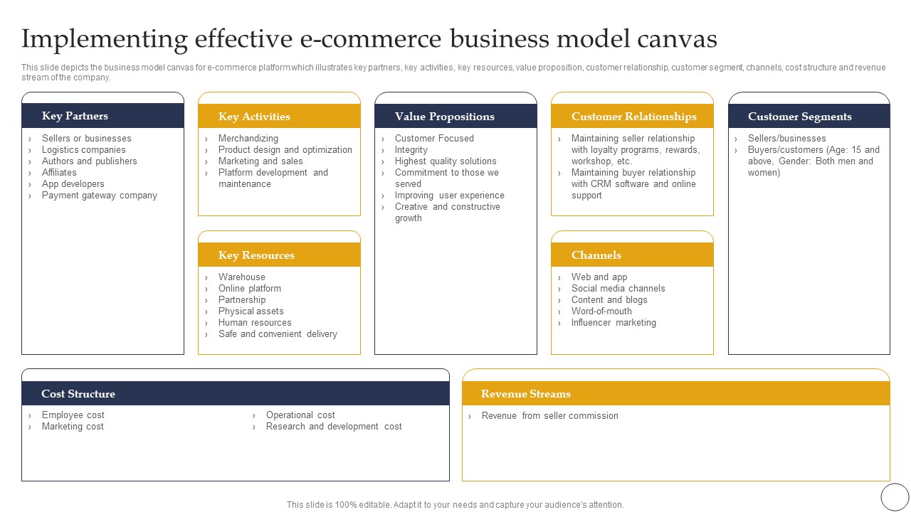 Ecommerce Company Analysis Ecommerce Company Analysis Implementing Effective Ecommerce Business Model Canvas Brochure PDF