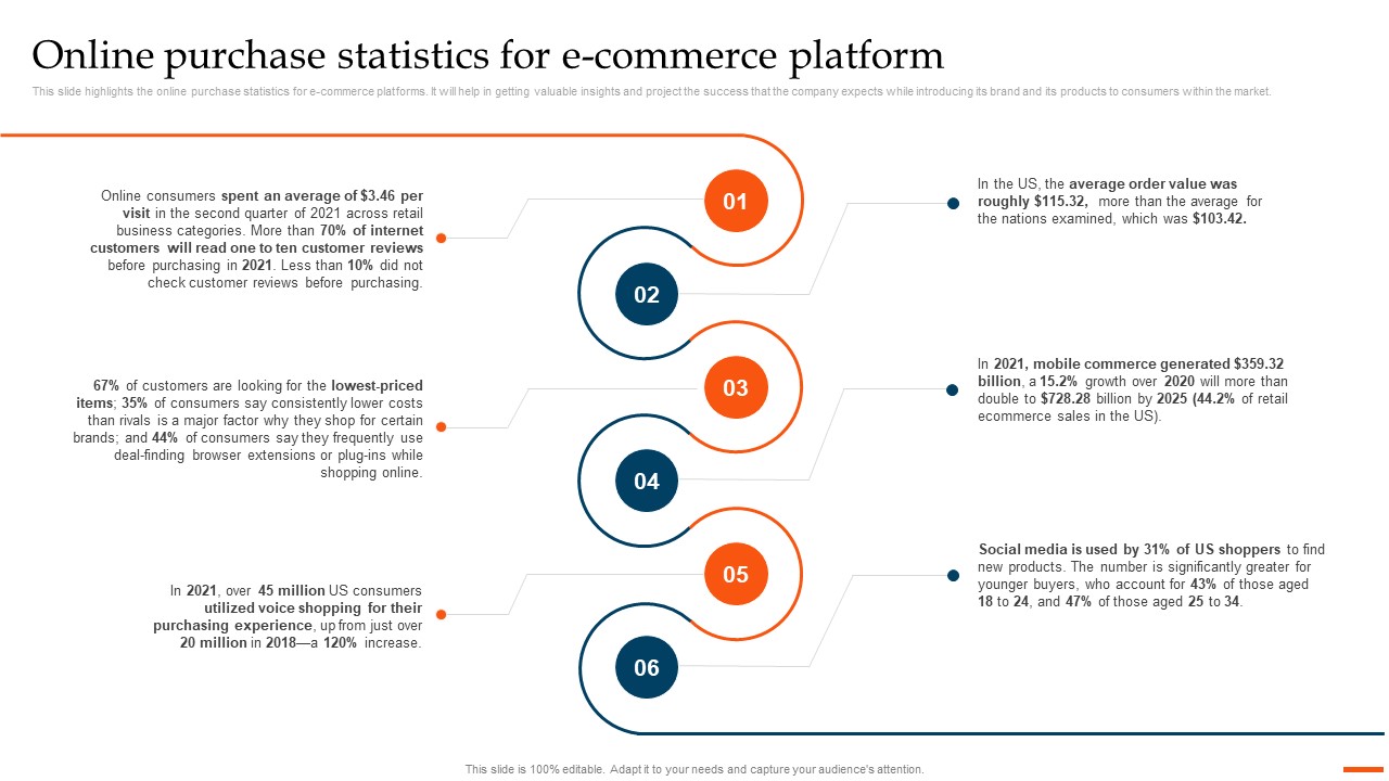 Ecommerce Industry Overview And Analysis Online Purchase Statistics For Ecommerce Platform Download PDF