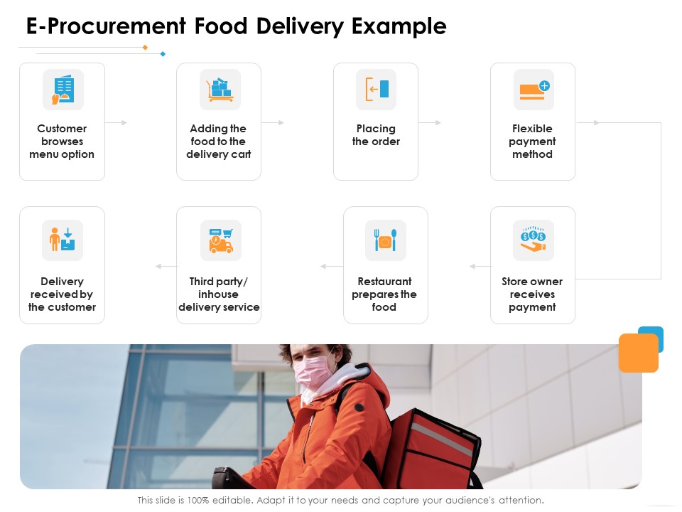 Ecommerce Management E Procurement Food Delivery Example Ppt Styles Skills PDF