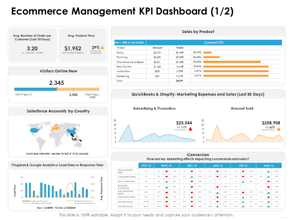Ecommerce Management Ecommerce Management KPI Dashboard Amount Ppt Show Gallery PDF