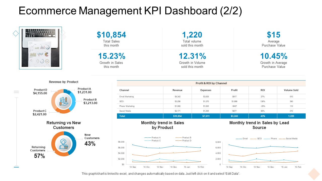Ecommerce Management KPI Dashboard Ppt Infographics Graphics Example PDF