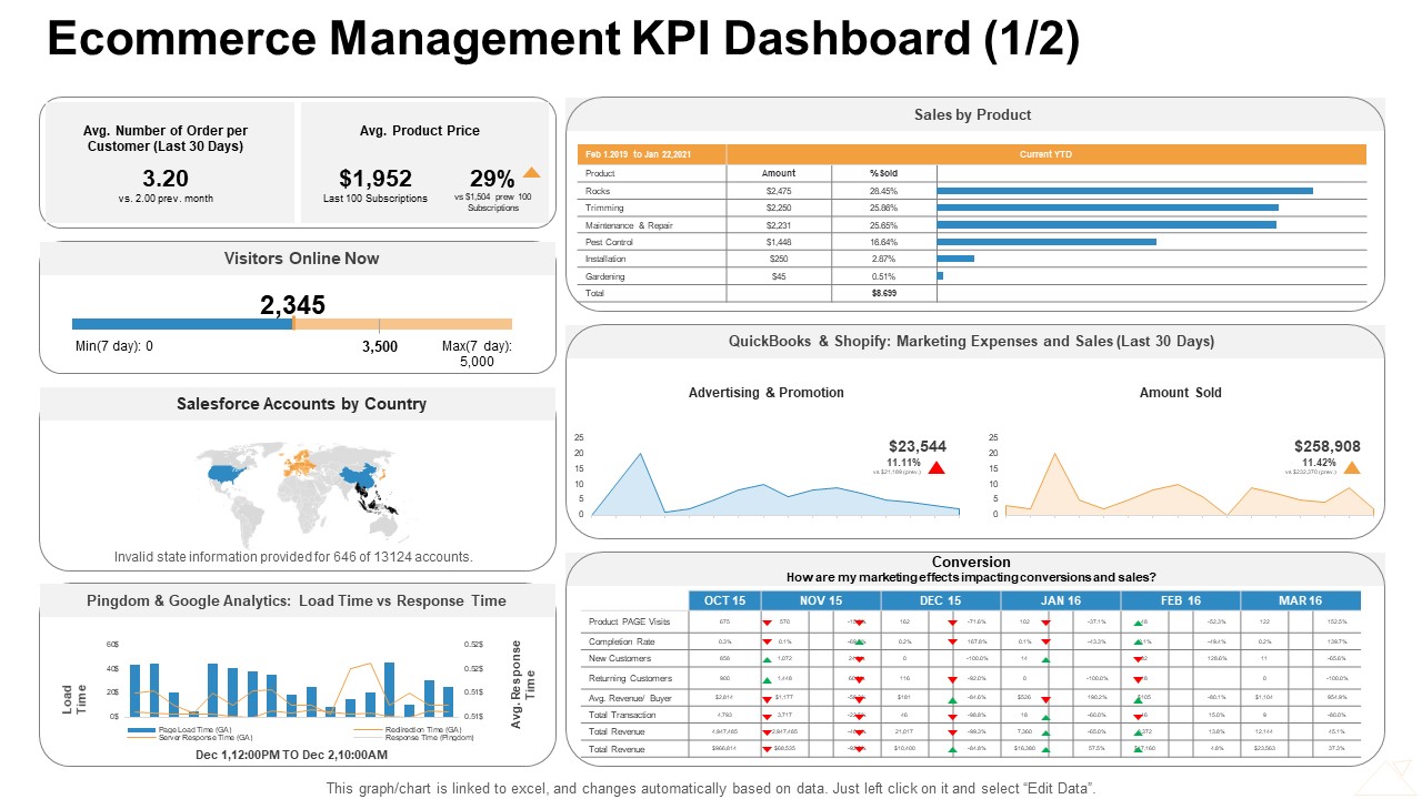 Ecommerce Management KPI Dashboard Sales Ppt Model Visual Aids PDF