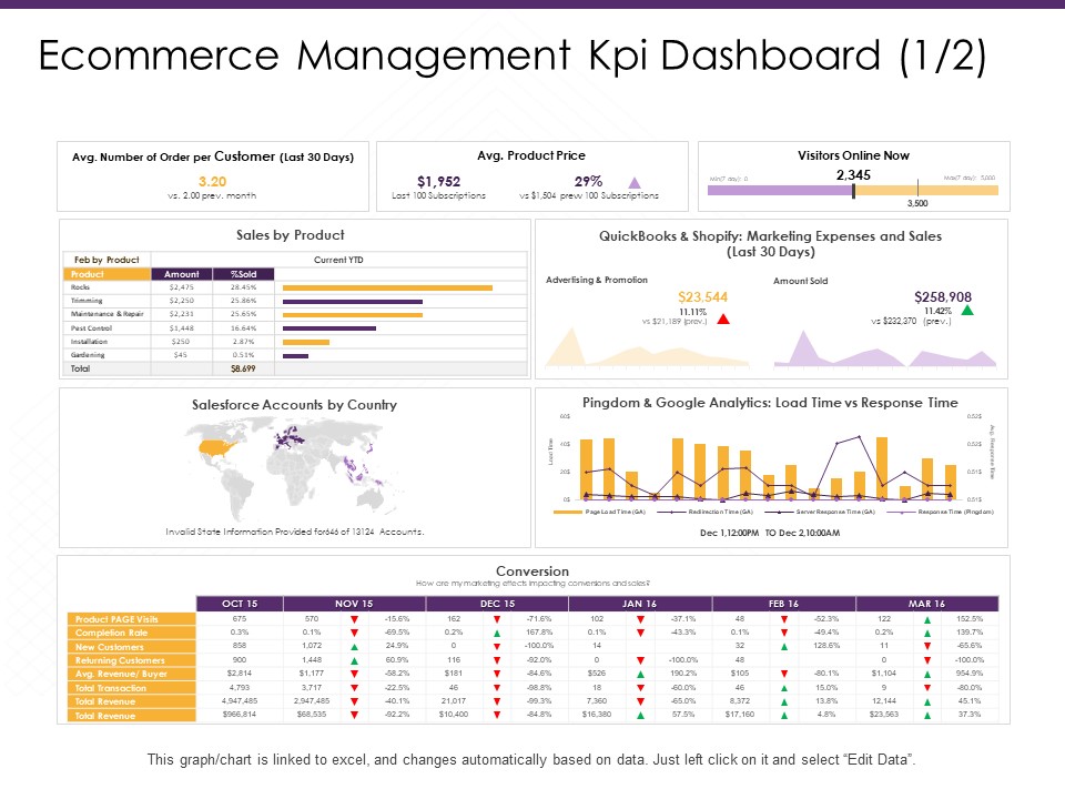 Ecommerce Management Kpi Dashboard Price Ppt PowerPoint Presentation Pictures Example Topics PDF