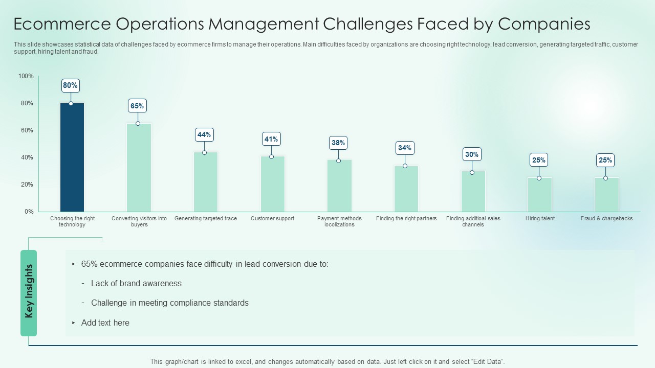 Ecommerce Operations Management Challenges Faced By Companies Slides PDF