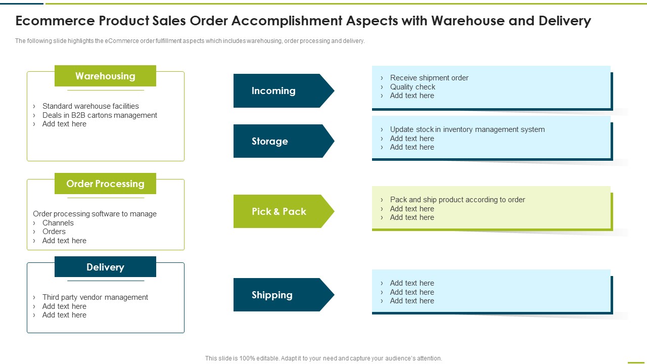 Ecommerce Product Sales Order Accomplishment Aspects With Warehouse And Delivery Sample PDF