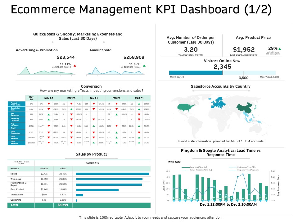 Ecommerce Solution Providers Ecommerce Management KPI Dashboard Amount Ppt Styles Gridlines PDF