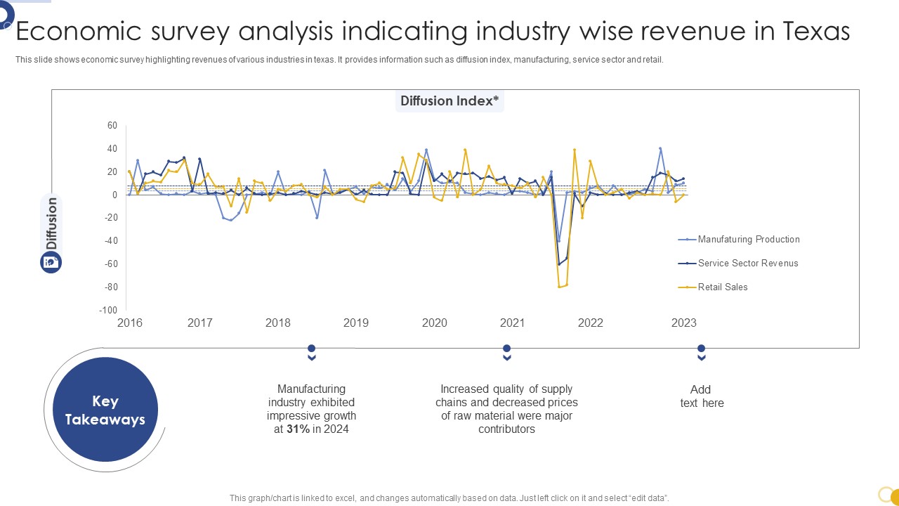 Economic Survey Analysis Indicating Industry Wise Revenue In Texas Portrait PDF