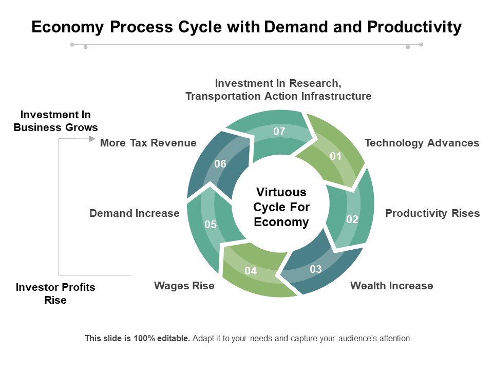 Economy Process Cycle With Demand And Productivity Ppt PowerPoint Presentation Show Examples PDF