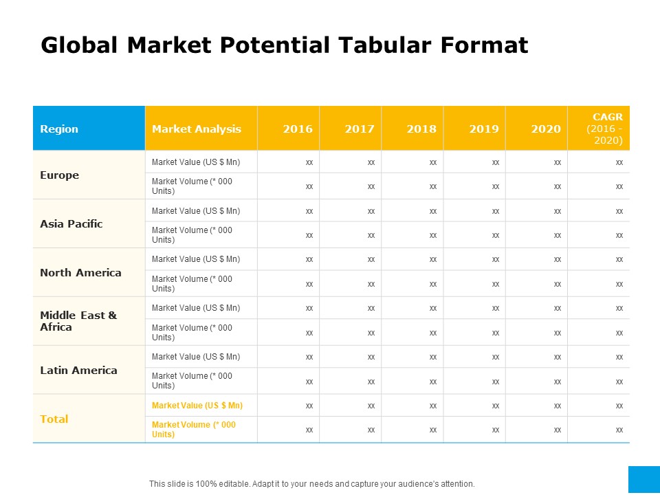 Effective Advertising And Sales Management Global Market Potential Tabular Format Ppt Inspiration Background Image PDF