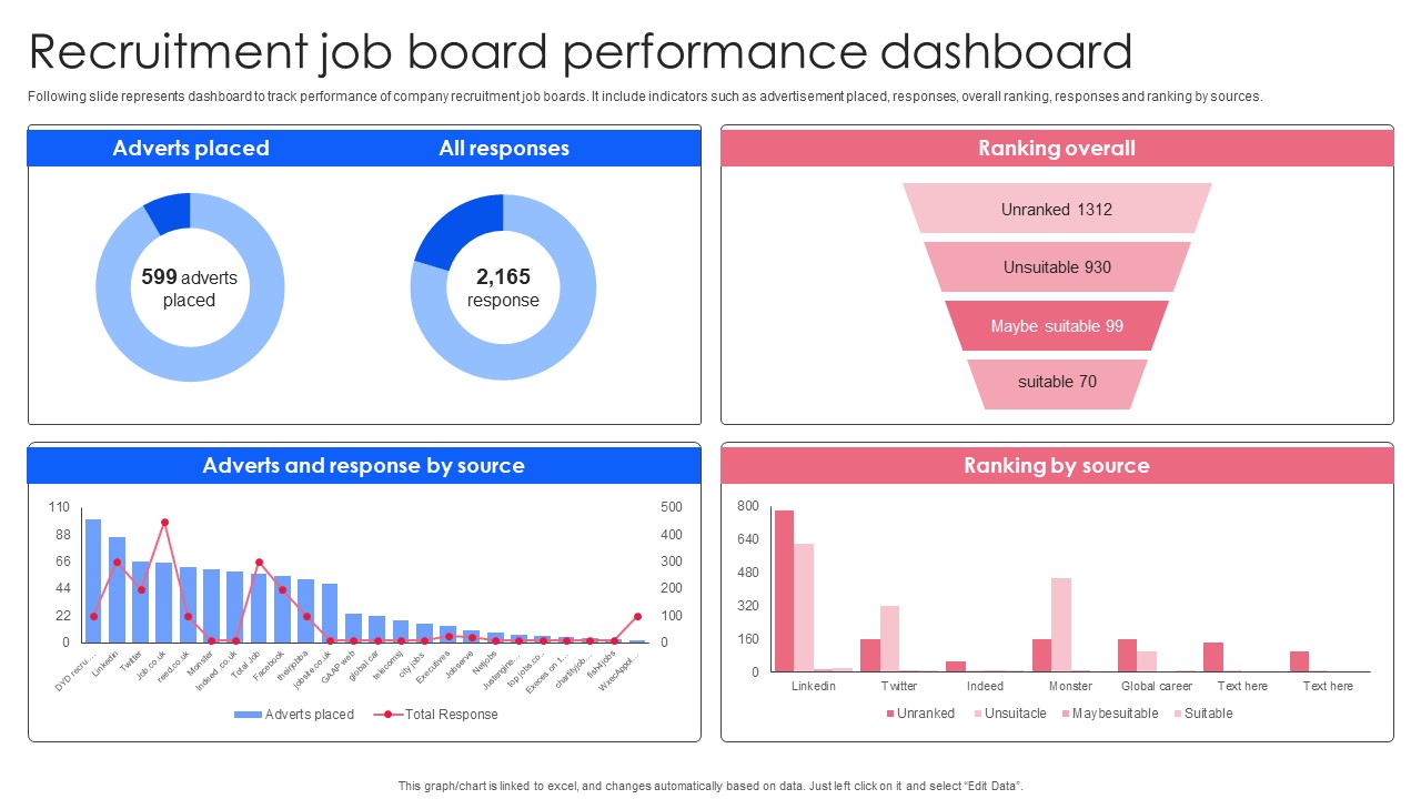 Effective Guide To Build Strong Online Hiring Strategy Recruitment Job Board Performance Dashboard Template PDF