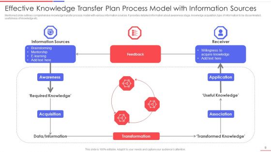 Effective Knowledge Transfer Plan Ppt PowerPoint Presentation Complete With Slides
