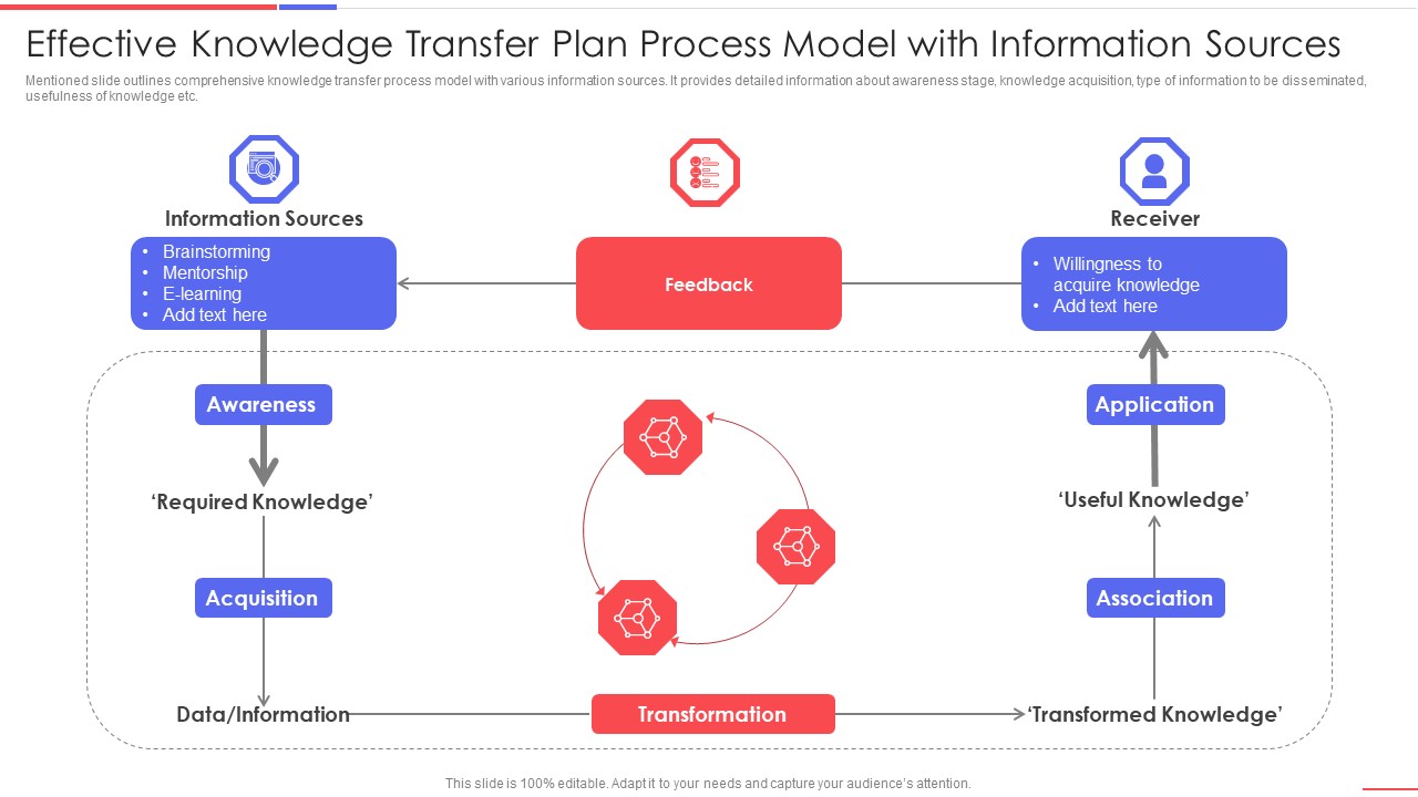 Effective Knowledge Transfer Plan Process Model With Information Sources Information PDF