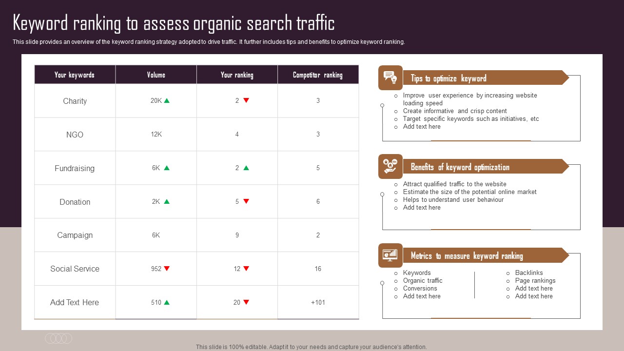 Effective NPO Promotional Strategies For Recruit Volunteers Keyword Ranking To Assess Organic Search Traffic Summary PDF