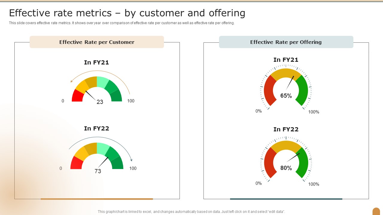 Effective Rate Metrics By Customer And Offering Company Performance Evaluation Using KPI Inspiration PDF