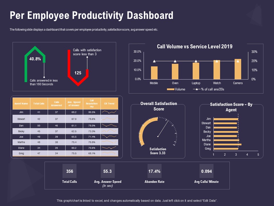 Effective Workforce Management Per Employee Productivity Dashboard Ppt PowerPoint Presentation Pictures Layout Ideas PDF
