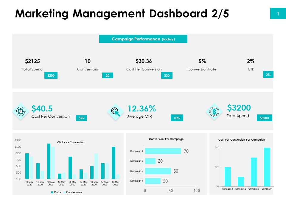 Effectivity Associated To Target Market Marketing Management Dashboard Cost Ppt Styles Mockup PDF