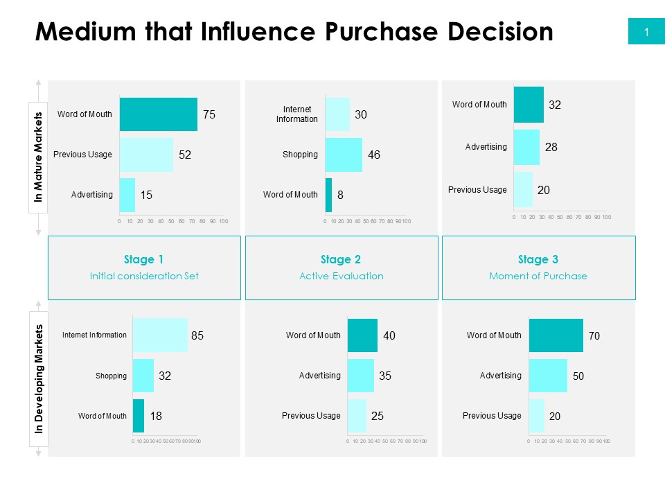 Effectivity Associated To Target Market Medium That Influence Purchase Decision Ppt Pictures Maker PDF