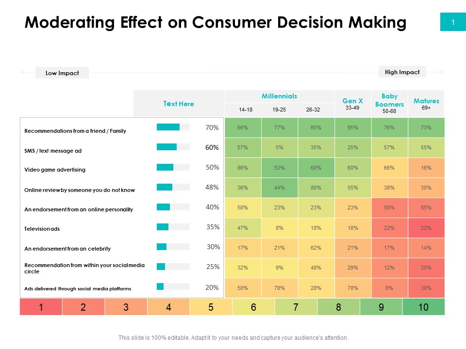 Effectivity Associated To Target Market Moderating Effect On Consumer Decision Making Ppt Professional Template PDF