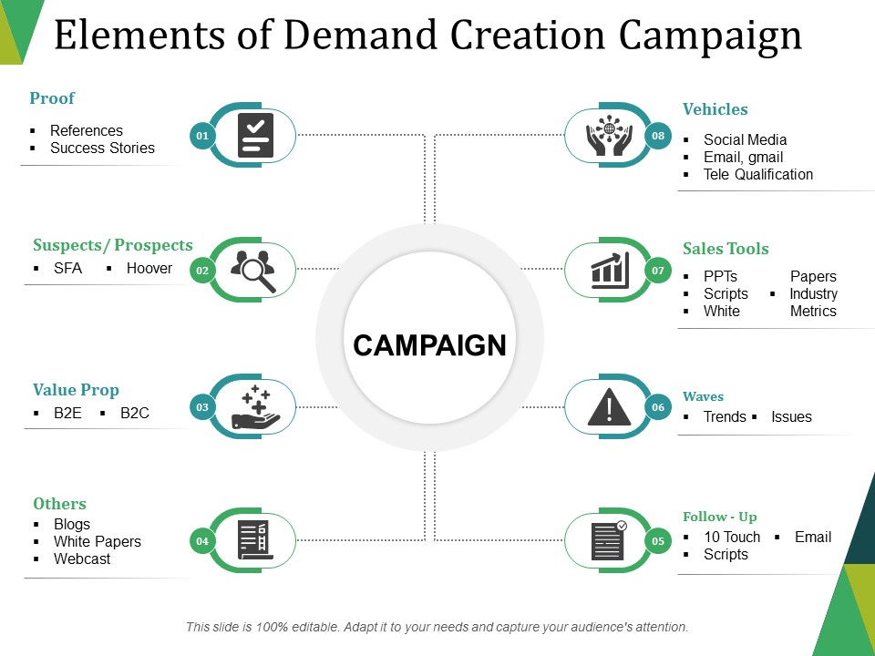 Elements Of Demand Creation Campaign Ppt PowerPoint Presentation File Template