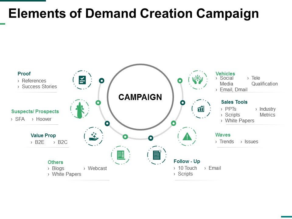 Elements Of Demand Creation Campaign Ppt PowerPoint Presentation Slides Aids