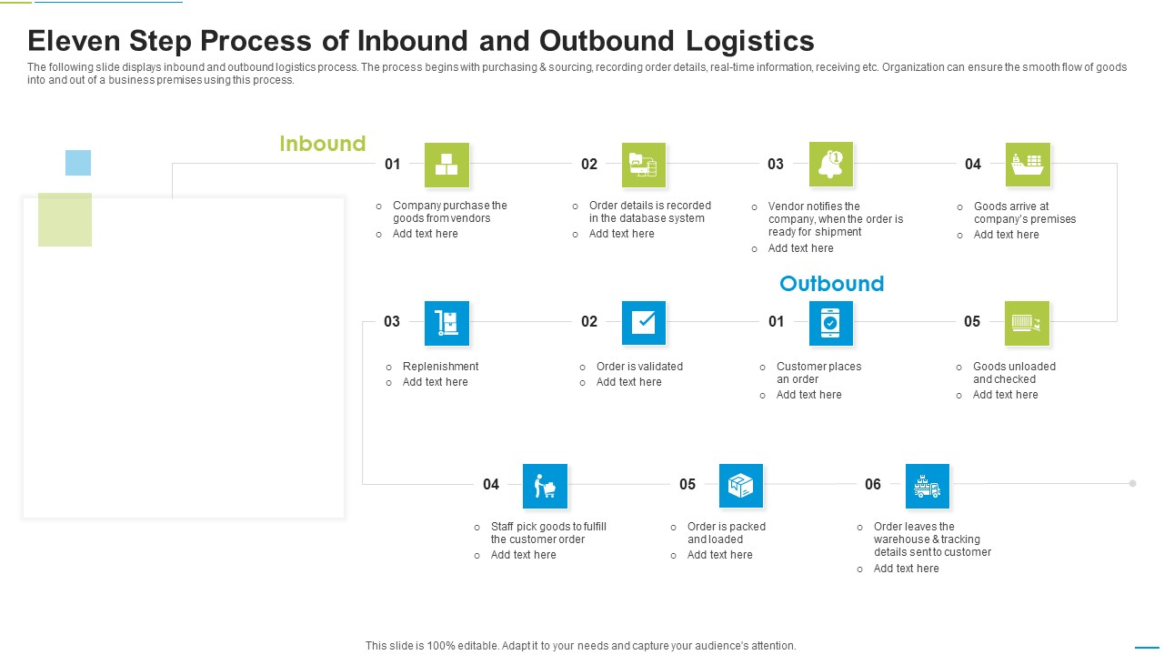 Eleven Step Process Of Inbound And Outbound Logistics Professional PDF