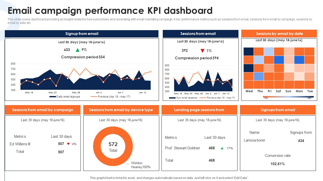 Email Campaign Performance Kpi Dashboard Deploying Ecommerce Order Management Software Professional PDF