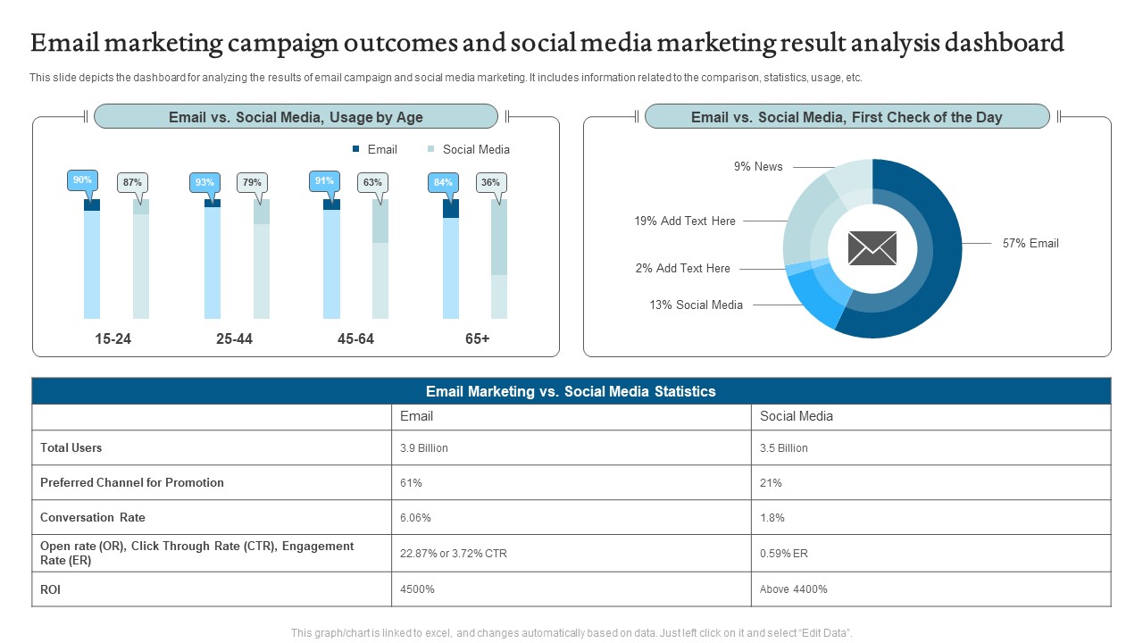 Email Marketing Campaign Outcomes And Social Media Marketing Result Analysis Dashboard Mockup PDF