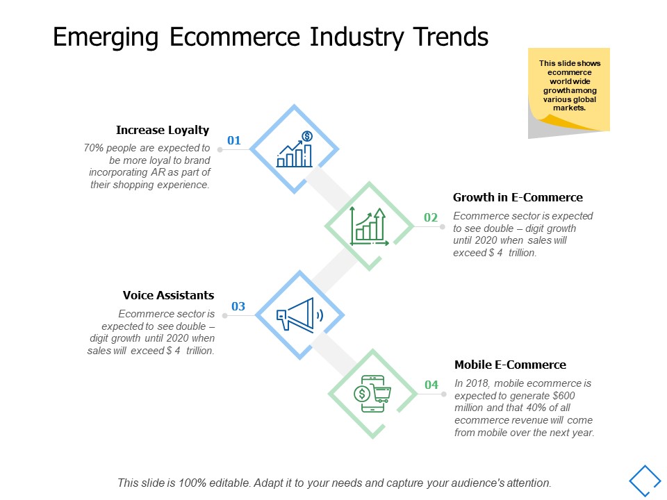 Emerging Ecommerce Industry Trends Ppt PowerPoint Presentation File Good